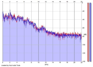 Frequency Analysis