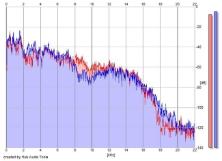 Frequency Analysis