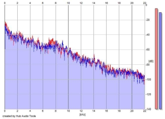 Frequency Analysis