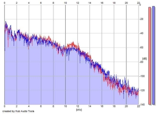 Frequency Analysis