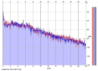 Frequency Analysis