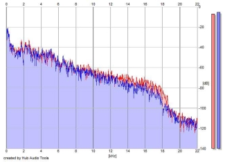 Frequency Analysis