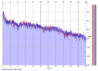 Frequency Analysis