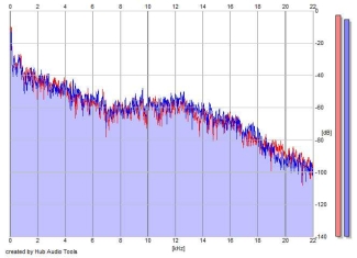Frequency Analysis