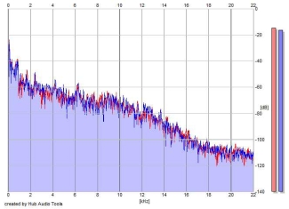 Frequency Analysis