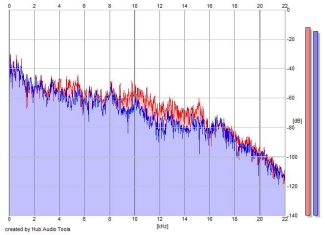 Frequency Analysis