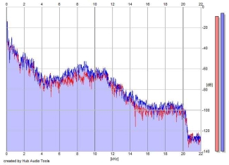 Frequency Analysis