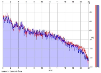 Frequency Analysis