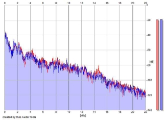Frequency Analysis