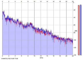 Frequency Analysis