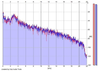 Frequency Analysis