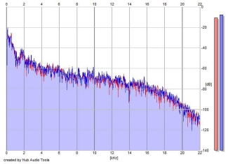 Frequency Analysis