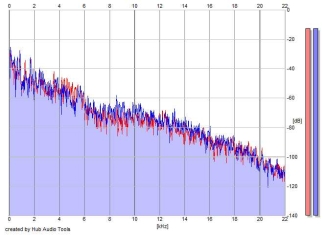 Frequency Analysis