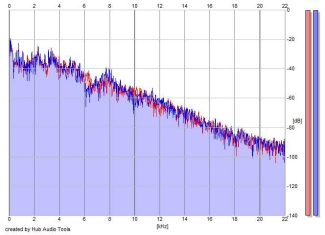 Frequency Analysis