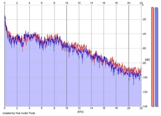 Frequency Analysis