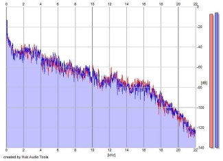 Frequency Analysis