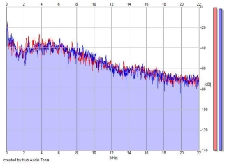 Frequency Analysis