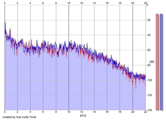 Frequency Analysis