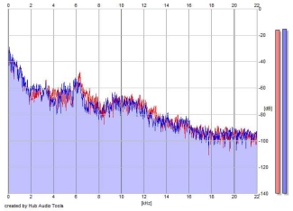 Frequency Analysis