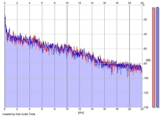 Frequency Analysis