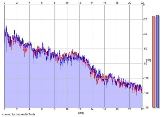 Frequency Analysis