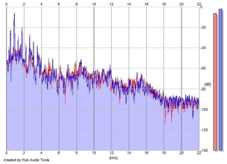 Frequency Analysis