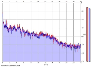 Frequency Analysis