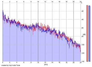 Frequency Analysis