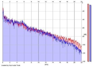 Frequency Analysis