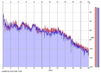 Frequency Analysis