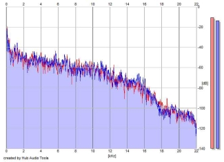 Frequency Analysis