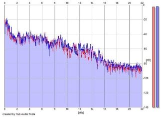 Frequency Analysis