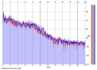 Frequency Analysis