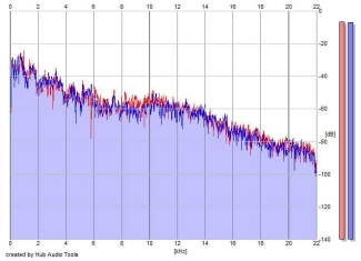 Frequency Analysis