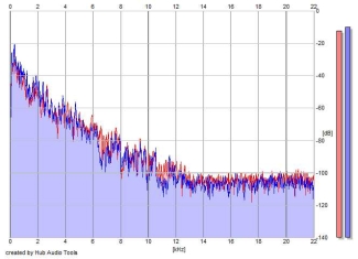 Frequency Analysis