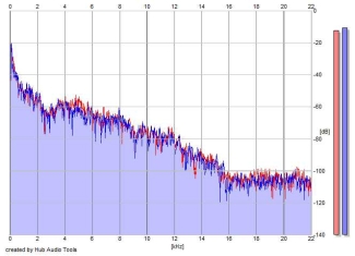 Frequency Analysis