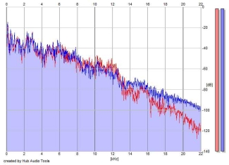 Frequency Analysis