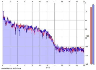 Frequency Analysis