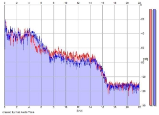 Frequency Analysis