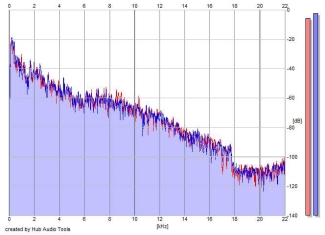 Frequency Analysis