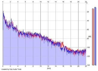 Frequency Analysis