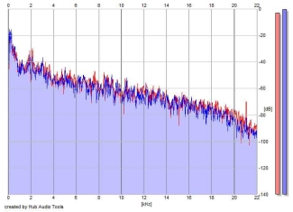 Frequency Analysis