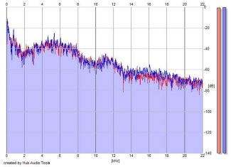 Frequency Analysis