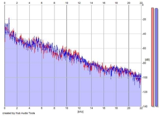 Frequency Analysis
