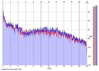 Frequency Analysis