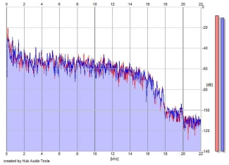 Frequency Analysis