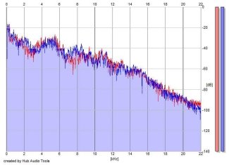 Frequency Analysis