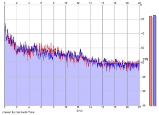 Frequency Analysis