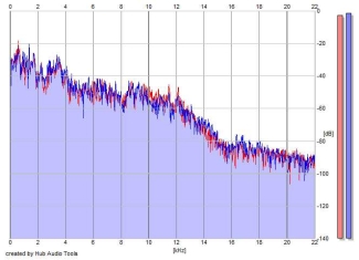 Frequency Analysis