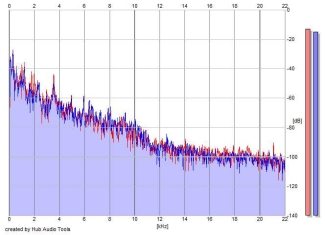 Frequency Analysis